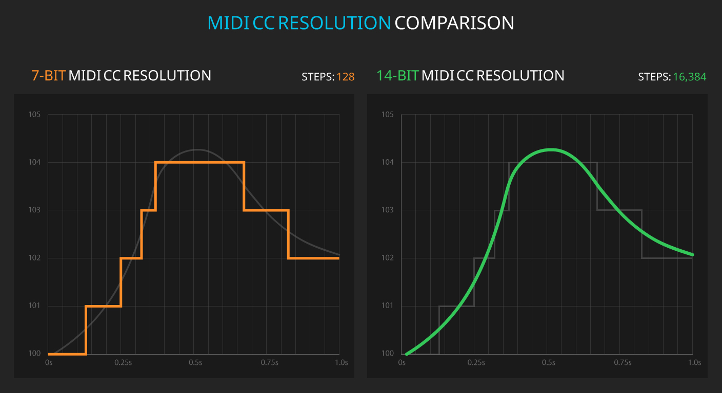 14-bit versus 7-bit automation comparison